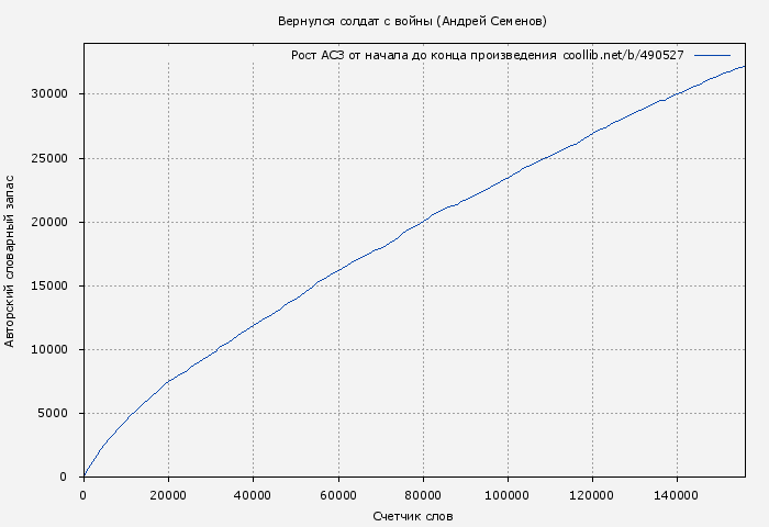 Рост АСЗ книги № 490527: Вернулся солдат с войны (Андрей Семенов)