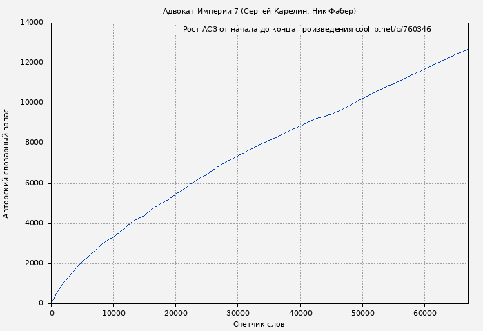 Рост АСЗ книги № 760346: Адвокат Империи 7 (Сергей Карелин)