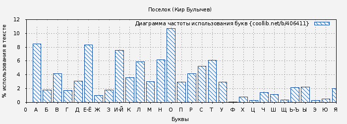 Диаграма использования букв книги № 406411: Поселок (Кир Булычев)
