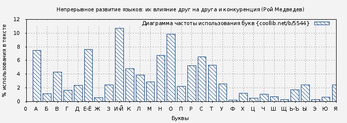 Диаграма использования букв книги № 5544: Непрерывное развитие языков: их влияние друг на друга и конкуренция (Рой Медведев)