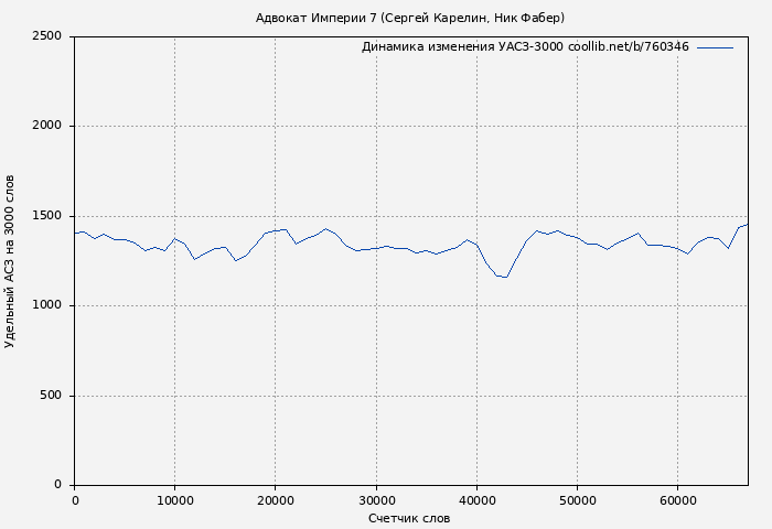 Удельный АСЗ-3000 книги № 760346: Адвокат Империи 7 (Сергей Карелин)