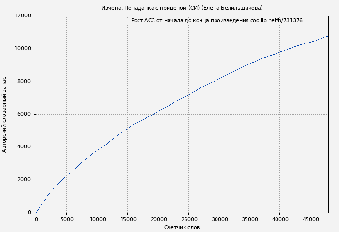 Рост АСЗ книги № 731376: Измена. Попаданка с прицепом (СИ) (Елена Белильщикова)