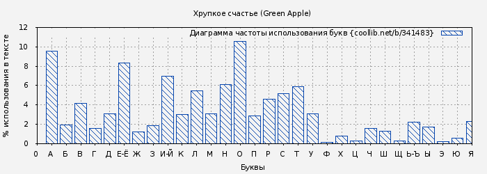 Диаграма использования букв книги № 341483: Хрупкое счастье (Green Apple)