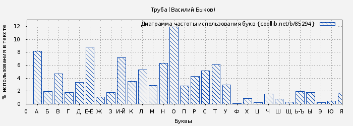Диаграма использования букв книги № 85294: Труба (Василий Быков)