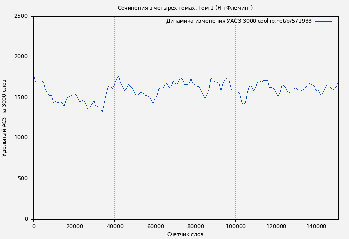 Удельный АСЗ-3000 книги № 571933: Сочинения в четырех томах. Том 1 (Ян Флеминг)