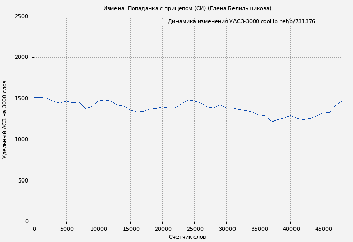 Удельный АСЗ-3000 книги № 731376: Измена. Попаданка с прицепом (СИ) (Елена Белильщикова)