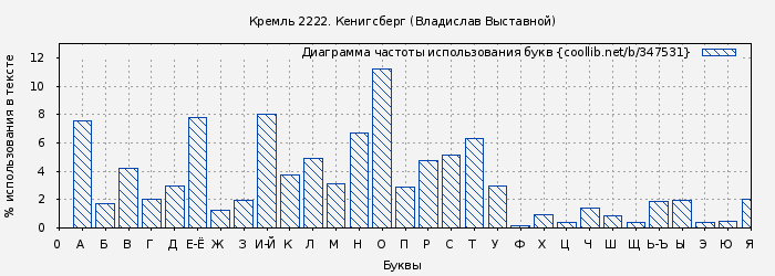 Диаграма использования букв книги № 347531: Кремль 2222. Кенигсберг (Владислав Выставной)