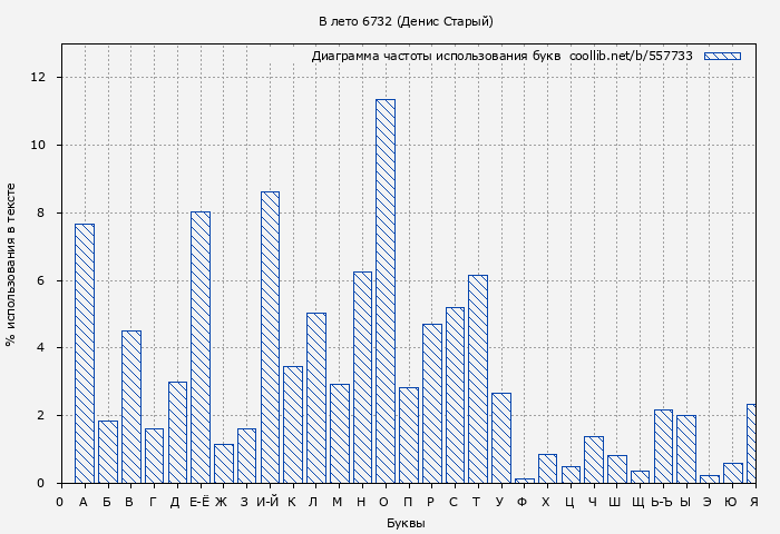 Диаграма использования букв книги № 557733: В лето 6732 (Денис Старый)