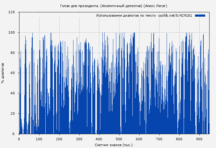 Использование диалогов по тексту книги № 429161: Гопак для президента. (Аполитичный детектив) (Алекс Легат)