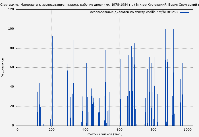 Использование диалогов по тексту книги № 781253: Стругацкие. Материалы к исследованию: письма, рабочие дневники. 1978-1984 гг. (Виктор Курильский)