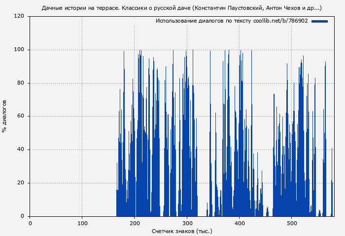 Использование диалогов по тексту книги № 786902: Дачные истории на террасе. Классики о русской даче (Константин Паустовский)