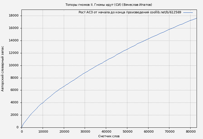 Рост АСЗ книги № 612569: Топоры гномов II. Гномы идут (СИ) (Вячеслав Ипатов)
