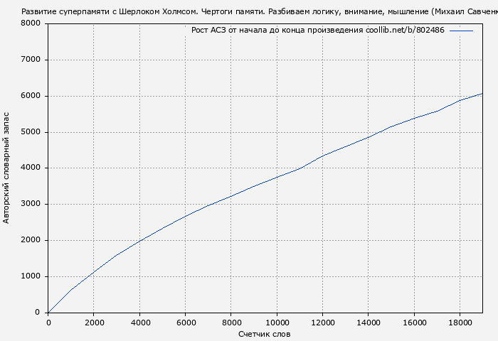 Рост АСЗ книги № 802486: Развитие суперпамяти с Шерлоком Холмсом. Чертоги памяти. Разбиваем логику, внимание, мышление (Михаил Савченко)