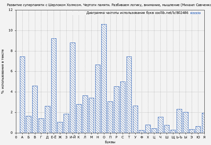 Диаграма использования букв книги № 802486: Развитие суперпамяти с Шерлоком Холмсом. Чертоги памяти. Разбиваем логику, внимание, мышление (Михаил Савченко)