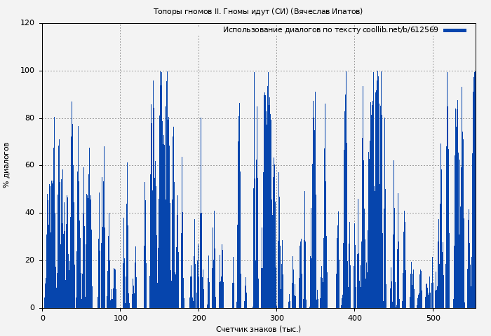 Использование диалогов по тексту книги № 612569: Топоры гномов II. Гномы идут (СИ) (Вячеслав Ипатов)