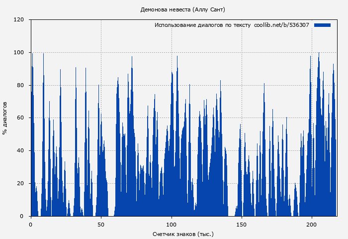 Использование диалогов по тексту книги № 536307: Демонова невеста (Аллу Сант)
