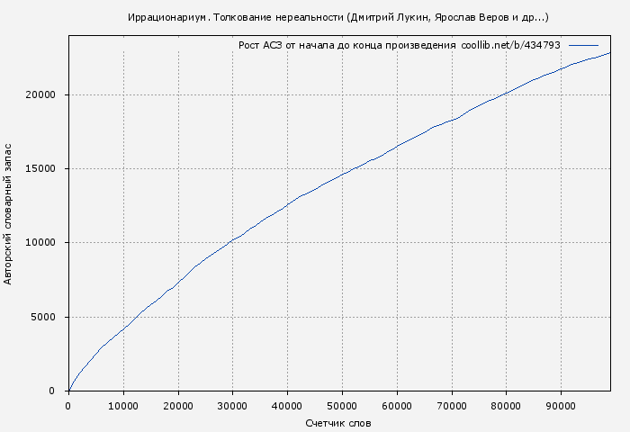 Рост АСЗ книги № 434793: Иррационариум. Толкование нереальности (сборник) (Дмитрий Лукин)