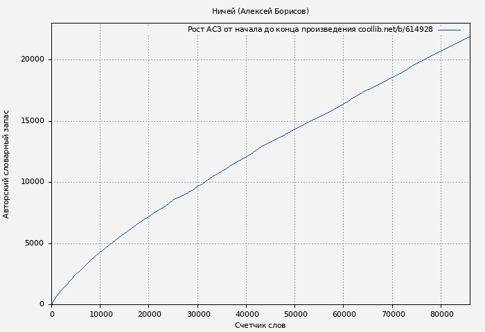 Рост АСЗ книги № 614928: Ничей (Алексей Борисов)