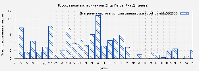 Диаграма использования букв книги № 59265: Русское поле экспериментов (Егор Летов)
