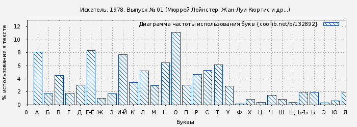 Диаграма использования букв книги № 132892: Искатель. 1978. Выпуск № 01 (Мюррей Лейнстер)