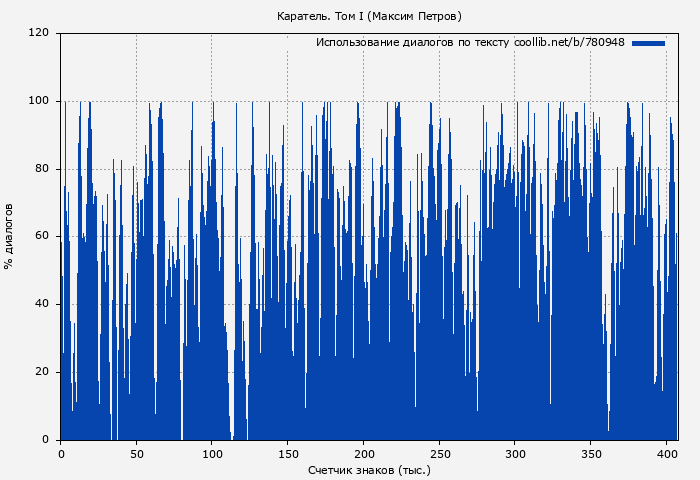 Использование диалогов по тексту книги № 780948: Каратель. Том I (Максим Петров)