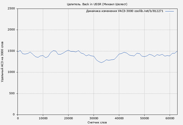 Удельный АСЗ-3000 книги № 812271: Целитель. Back in USSR (Михаил Шелест)