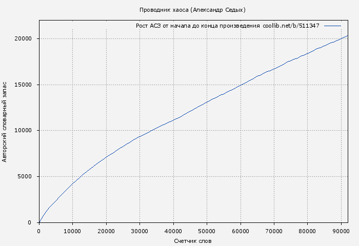 Рост АСЗ книги № 511347: Проводник хаоса (Александр Седых)