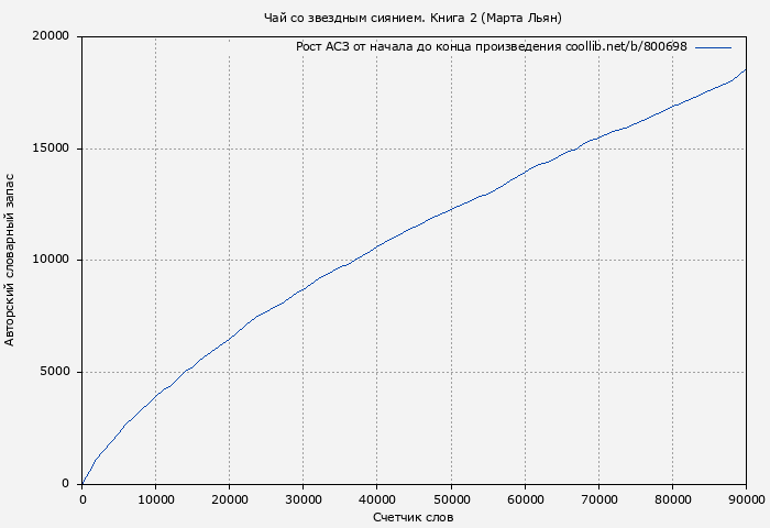 Рост АСЗ книги № 800698: Чай со звездным сиянием. Книга 2 (Марта Льян)