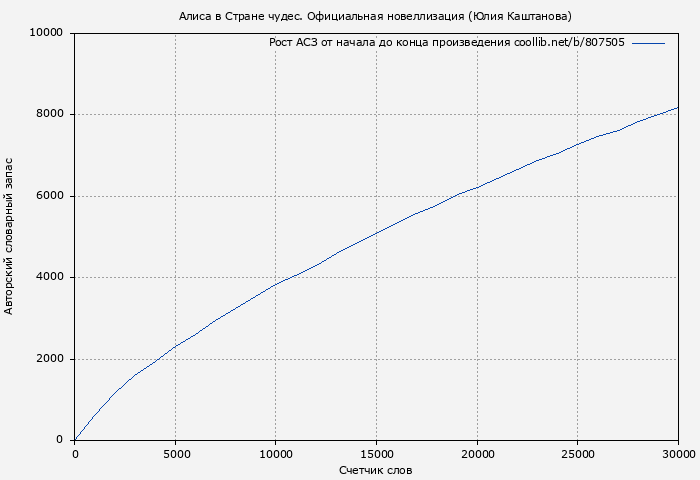 Рост АСЗ книги № 807505: Алиса в Стране чудес. Официальная новеллизация (Юлия Каштанова)