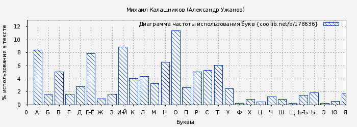 Диаграма использования букв книги № 178636: Михаил Калашников (Александр Ужанов)