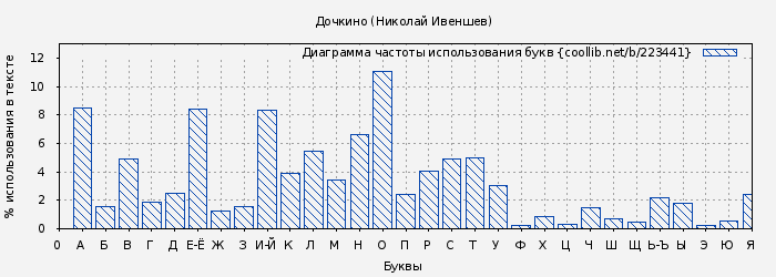 Диаграма использования букв книги № 223441: Дочкино (Николай Ивеншев)