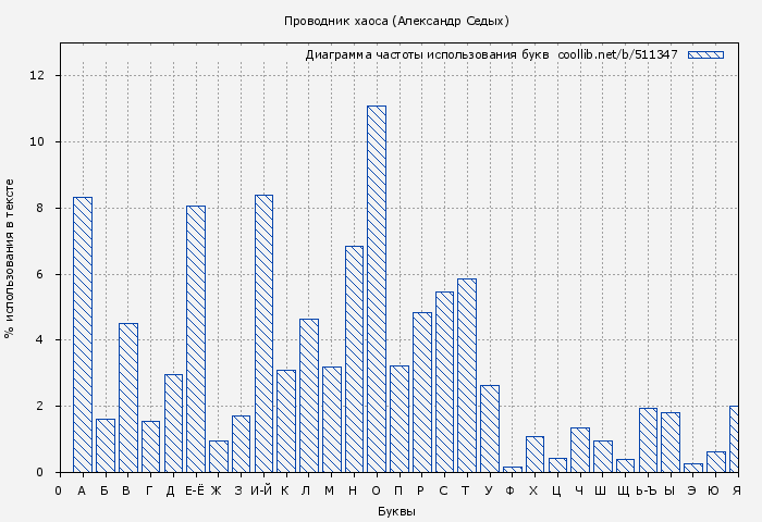 Диаграма использования букв книги № 511347: Проводник хаоса (Александр Седых)