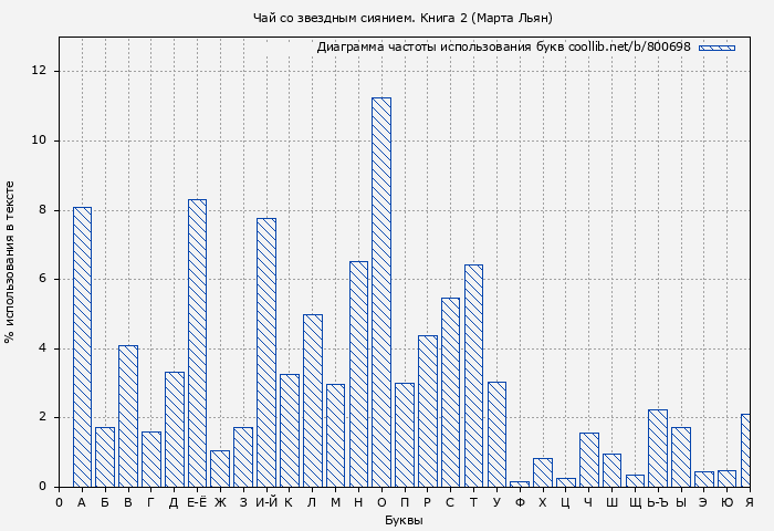Диаграма использования букв книги № 800698: Чай со звездным сиянием. Книга 2 (Марта Льян)