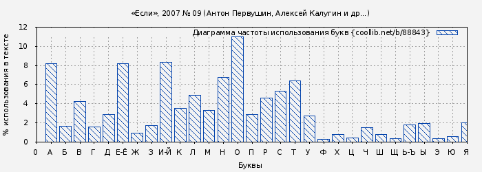 Диаграма использования букв книги № 88843: «Если», 2007 № 09 (Антон Первушин)