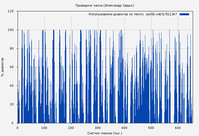 Использование диалогов по тексту книги № 511347: Проводник хаоса (Александр Седых)