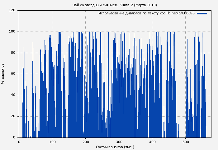 Использование диалогов по тексту книги № 800698: Чай со звездным сиянием. Книга 2 (Марта Льян)