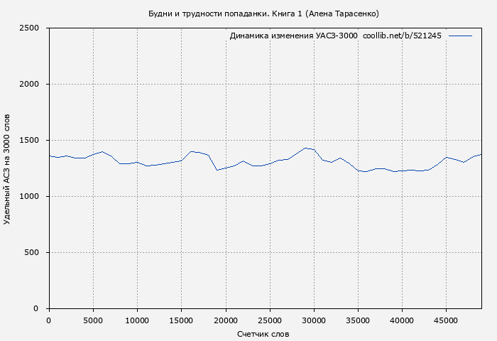 Удельный АСЗ-3000 книги № 521245: Будни и трудности попаданки. Книга 1 (Алена Тарасенко)