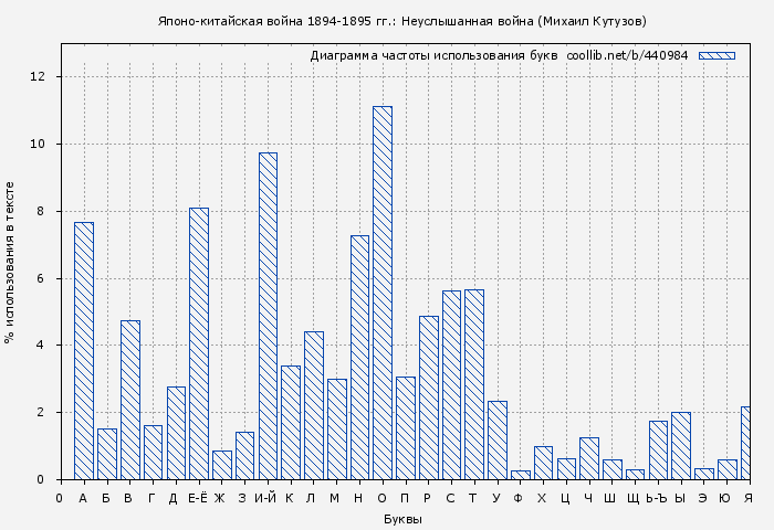 Диаграма использования букв книги № 440984: Японо-китайская война 1894-1895 гг.: Неуслышанная война (Михаил Кутузов)