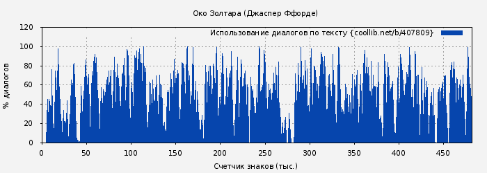 Использование диалогов по тексту книги № 407809: Око Золтара (Джаспер Ффорде)