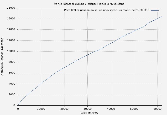 Рост АСЗ книги № 808337: Магия кельтов: судьба и смерть (Татьяна Михайлова)