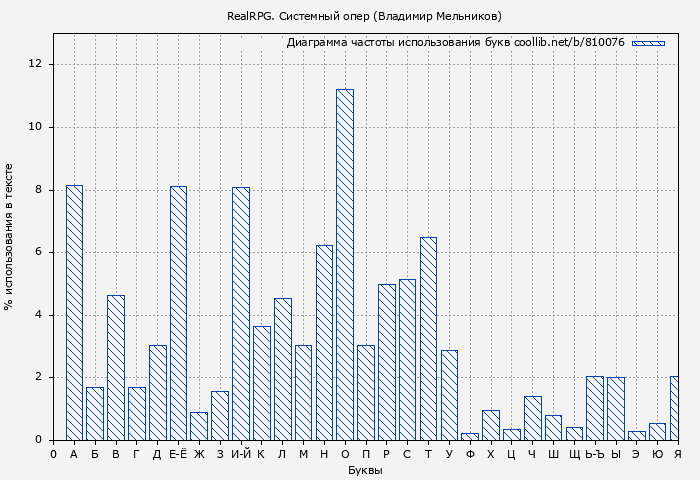 Диаграма использования букв книги № 810076: RealRPG. Системный опер (Владимир Мельников)