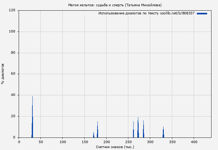 Использование диалогов по тексту книги № 808337: Магия кельтов: судьба и смерть (Татьяна Михайлова)