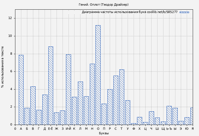 Диаграма использования букв книги № 585277: Гений. Оплот (Теодор Драйзер)
