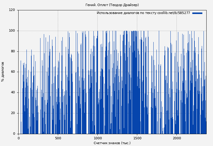 Использование диалогов по тексту книги № 585277: Гений. Оплот (Теодор Драйзер)