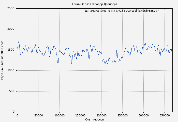 Удельный АСЗ-3000 книги № 585277: Гений. Оплот (Теодор Драйзер)