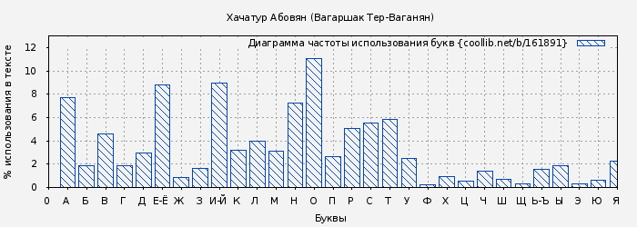 Диаграма использования букв книги № 161891: Хачатур Абовян (Вагаршак Тер-Ваганян)