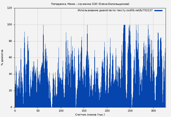 Использование диалогов по тексту книги № 732227: Попаданка. Мама – служанка (СИ) (Елена Белильщикова)