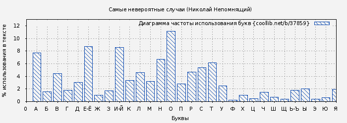 Диаграма использования букв книги № 37859: Самые невероятные случаи (Николай Непомнящий)