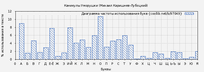 Диаграма использования букв книги № 97049: Каникулы Уморушки (Михаил Каришнев-Лубоцкий)
