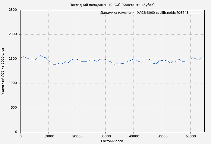 Удельный АСЗ-3000 книги № 706743: Последний попаданец 10 (СИ) (Константин Зубов)